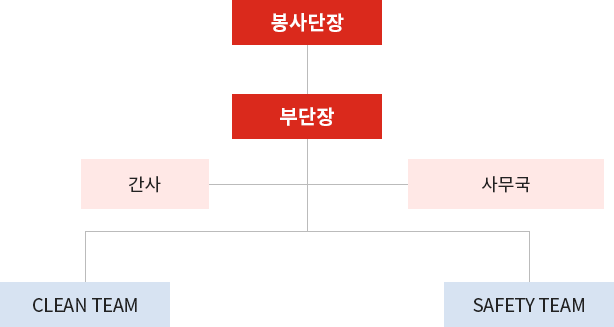 C&S봉사단의 조직도는 제일 상위에 봉사단장, 부단장이 있으며 그 아래 간사 및 사무국, CLEARN TEAM과 SAFETY TEAM으로 구성되어 있습니다.